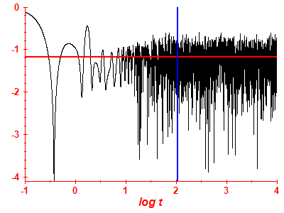 Survival probability log